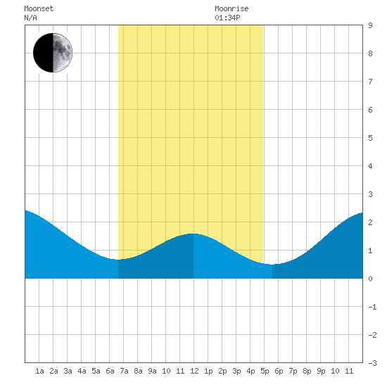 Dover Bridge tide chart for Saturday, November 9, 2024