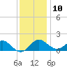 Dover Bridge tide chart for Tuesday, December 10, 2024