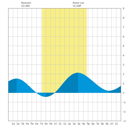 Dover Bridge tide chart for Wednesday, December 11, 2024