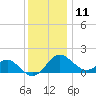 Dover Bridge tide chart for Wednesday, December 11, 2024