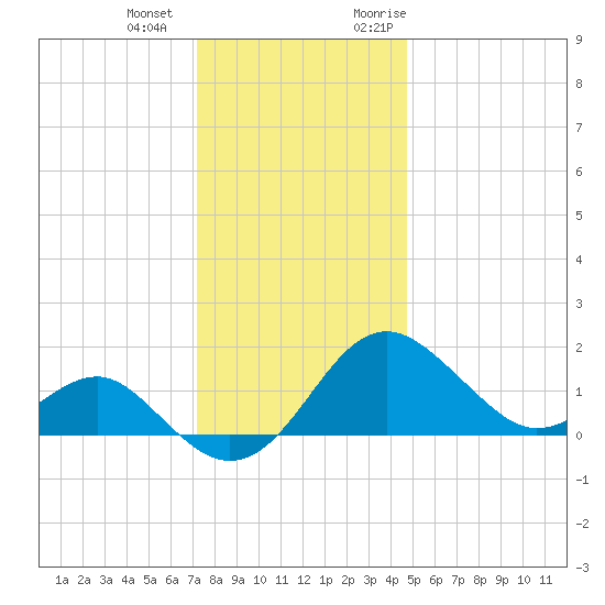 Dover Bridge tide chart for Thursday, December 12, 2024