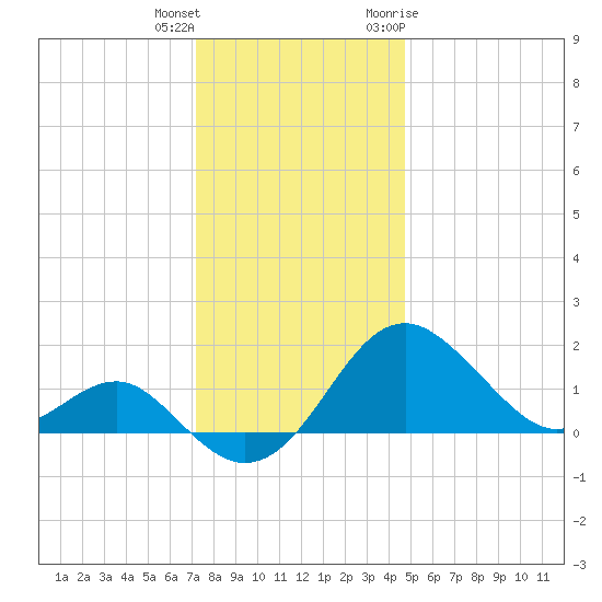 Dover Bridge tide chart for Friday, December 13, 2024