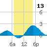 Dover Bridge tide chart for Friday, December 13, 2024