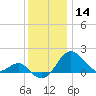 Dover Bridge tide chart for Saturday, December 14, 2024