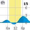 Dover Bridge tide chart for Sunday, December 15, 2024