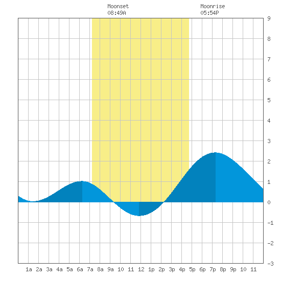 Dover Bridge tide chart for Monday, December 16, 2024