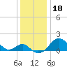 Dover Bridge tide chart for Wednesday, December 18, 2024