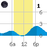 Dover Bridge tide chart for Sunday, December 1, 2024