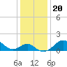 Dover Bridge tide chart for Friday, December 20, 2024