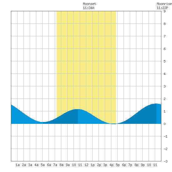 Dover Bridge tide chart for Saturday, December 21, 2024