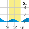 Dover Bridge tide chart for Saturday, December 21, 2024