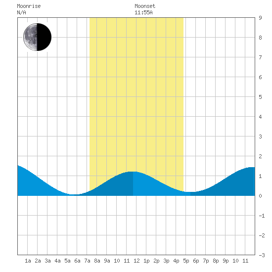 Dover Bridge tide chart for Sunday, December 22, 2024