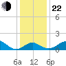 Dover Bridge tide chart for Sunday, December 22, 2024