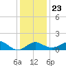 Dover Bridge tide chart for Monday, December 23, 2024