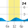 Dover Bridge tide chart for Tuesday, December 24, 2024