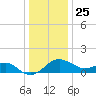 Dover Bridge tide chart for Wednesday, December 25, 2024