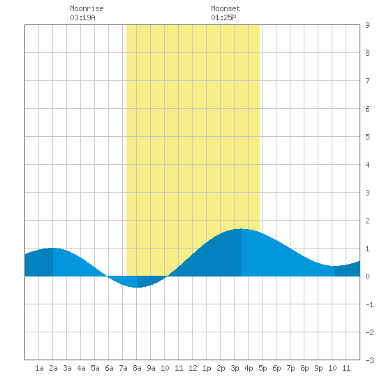 Dover Bridge tide chart for Thursday, December 26, 2024