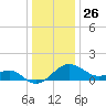 Dover Bridge tide chart for Thursday, December 26, 2024