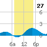 Dover Bridge tide chart for Friday, December 27, 2024