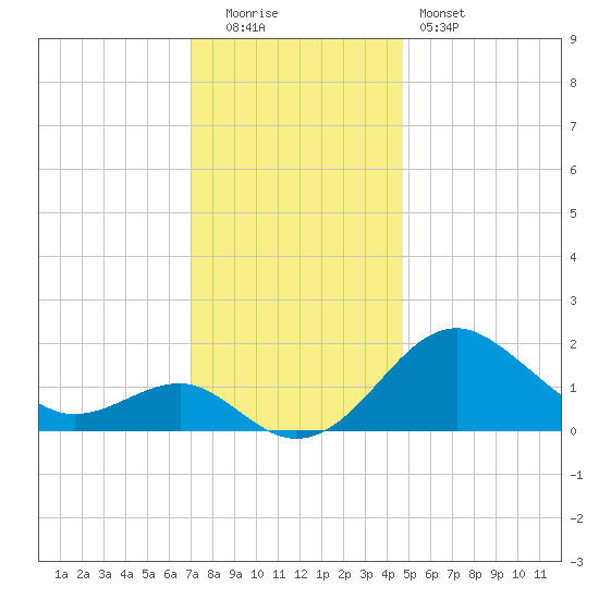 Dover Bridge tide chart for Monday, December 2, 2024
