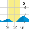 Dover Bridge tide chart for Monday, December 2, 2024