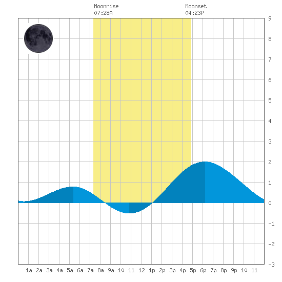 Dover Bridge tide chart for Monday, December 30, 2024