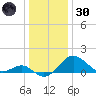 Dover Bridge tide chart for Monday, December 30, 2024