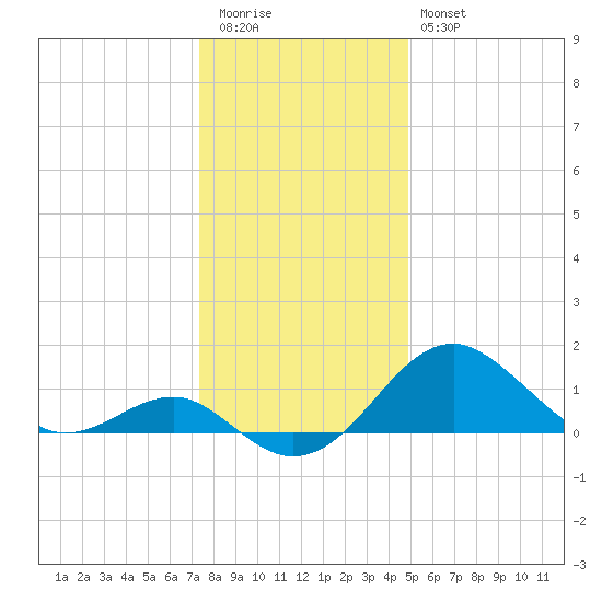 Dover Bridge tide chart for Tuesday, December 31, 2024