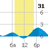 Dover Bridge tide chart for Tuesday, December 31, 2024