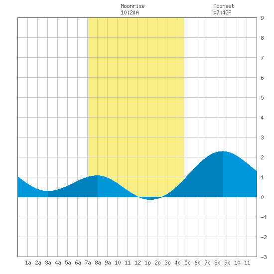 Dover Bridge tide chart for Wednesday, December 4, 2024