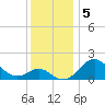 Dover Bridge tide chart for Thursday, December 5, 2024