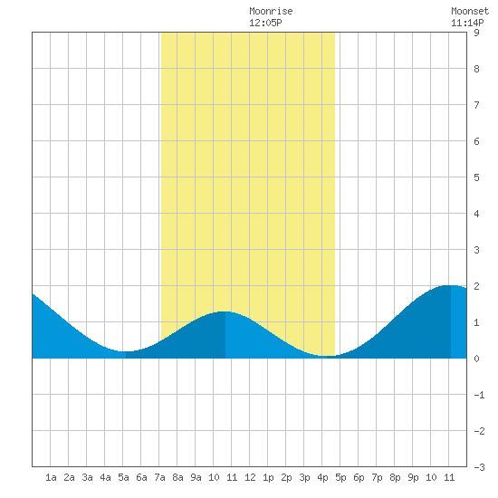 Dover Bridge tide chart for Saturday, December 7, 2024