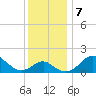 Dover Bridge tide chart for Saturday, December 7, 2024