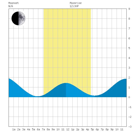 Dover Bridge tide chart for Sunday, December 8, 2024