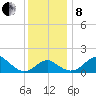 Dover Bridge tide chart for Sunday, December 8, 2024