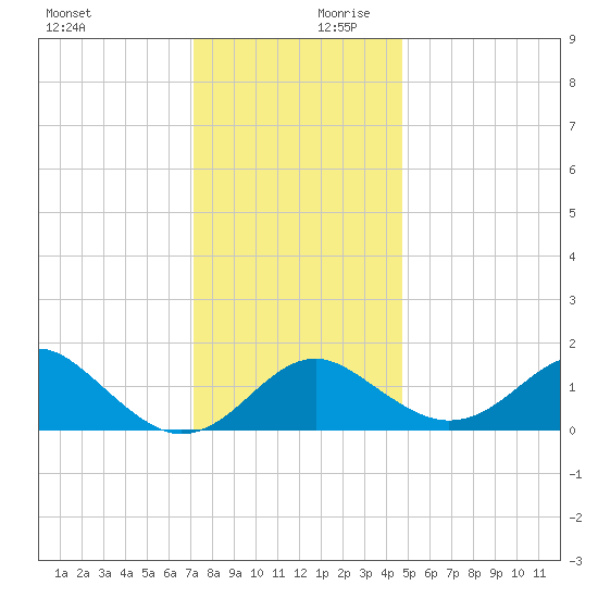 Dover Bridge tide chart for Monday, December 9, 2024