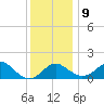 Dover Bridge tide chart for Monday, December 9, 2024