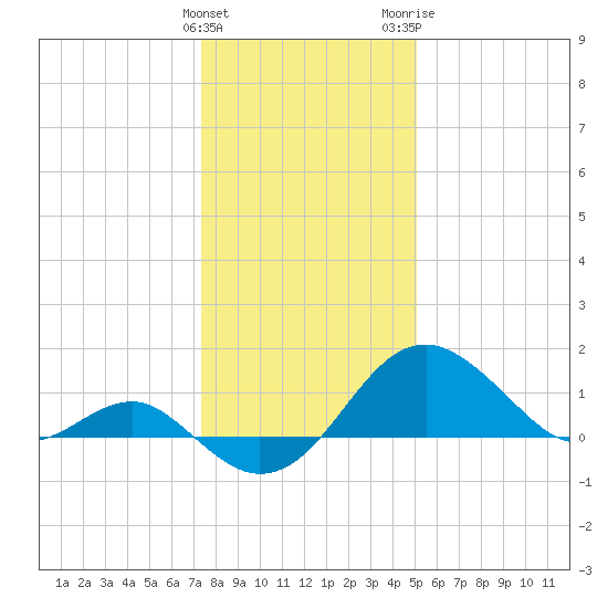 Dover Bridge tide chart for Sunday, January 12, 2025