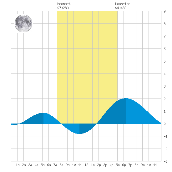 Dover Bridge tide chart for Monday, January 13, 2025