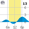 Dover Bridge tide chart for Monday, January 13, 2025