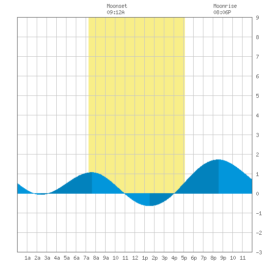 Dover Bridge tide chart for Thursday, January 16, 2025