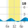 Dover Bridge tide chart for Saturday, January 18, 2025