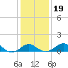 Dover Bridge tide chart for Sunday, January 19, 2025