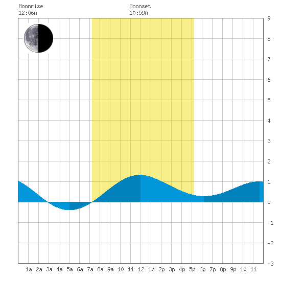 Dover Bridge tide chart for Tuesday, January 21, 2025