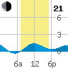 Dover Bridge tide chart for Tuesday, January 21, 2025