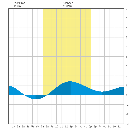 Dover Bridge tide chart for Wednesday, January 22, 2025