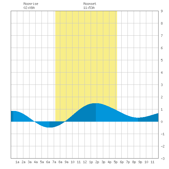 Dover Bridge tide chart for Thursday, January 23, 2025