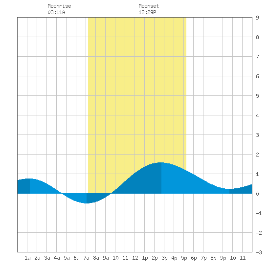 Dover Bridge tide chart for Friday, January 24, 2025