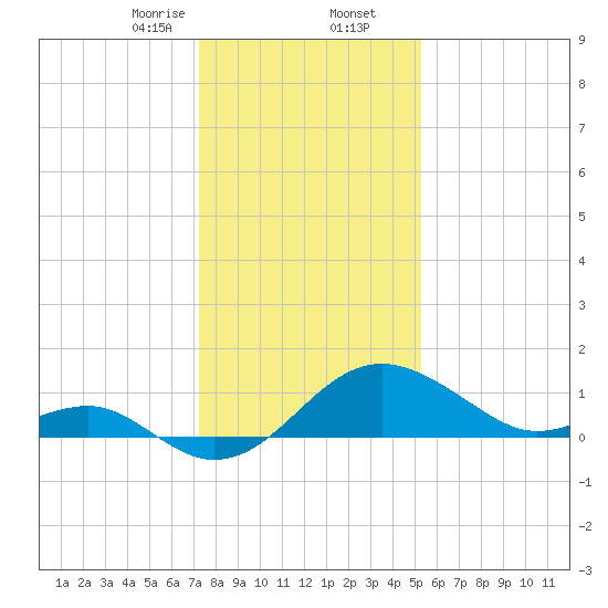 Dover Bridge tide chart for Saturday, January 25, 2025