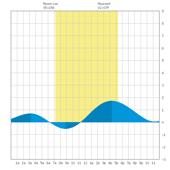 Dover Bridge tide chart for Sunday, January 26, 2025